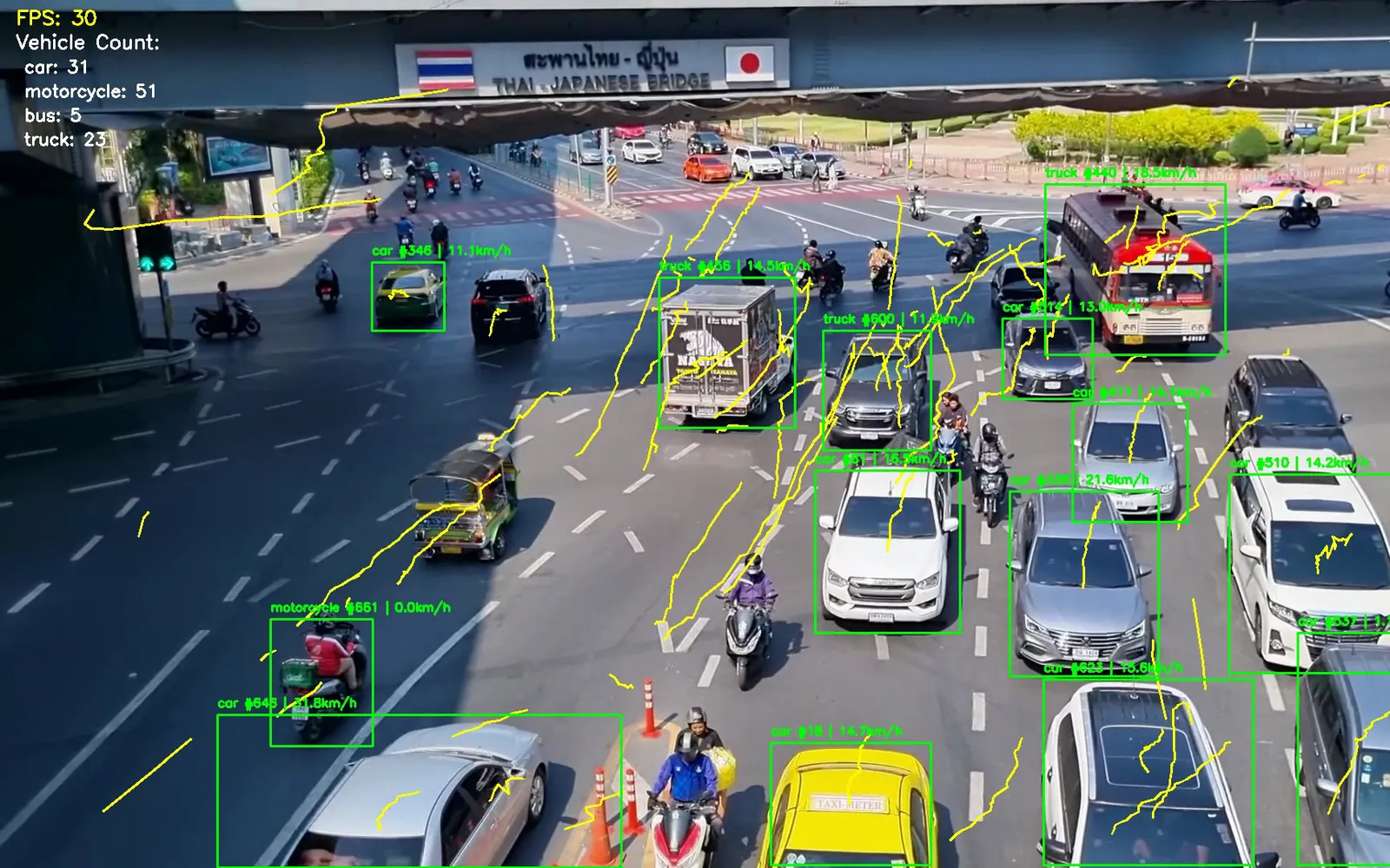 Frame from the project's own output. A frame of real traffic footage annotated by VTrack: detection boxes around cars, trucks and motorcycles, each labelled with a track id and an estimated speed, with running vehicle counts in the corner.